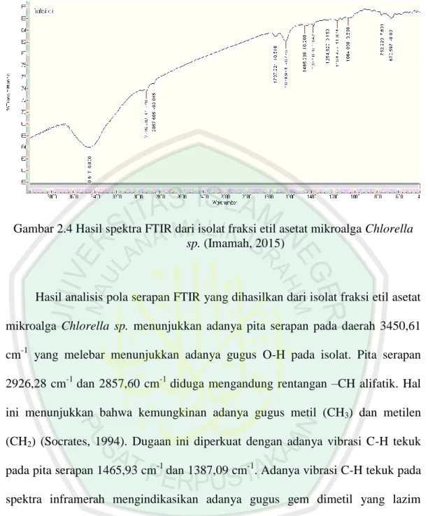 Gambar 2.4 Hasil spektra FTIR dari isolat fraksi etil asetat mikroalga Chlorella  sp. (Imamah, 2015) 