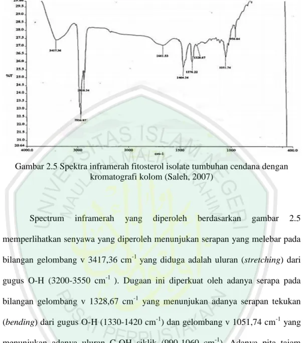 Gambar 2.5 Spektra inframerah fitosterol isolate tumbuhan cendana dengan  kromatografi kolom (Saleh, 2007) 