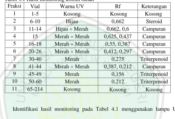 Tabel 4.1 Hasil monitoring kolom basah  