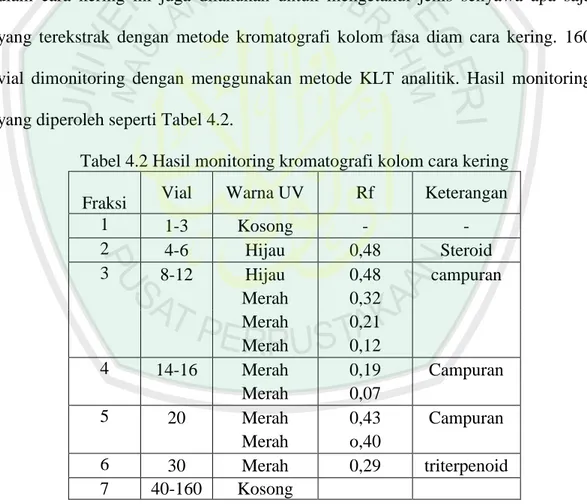 Tabel 4.2 Hasil monitoring kromatografi kolom cara kering  Fraksi  Vial  Warna UV  Rf  Keterangan 