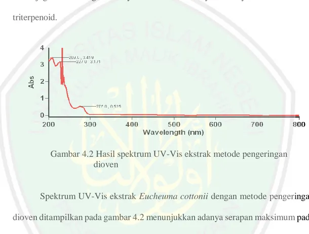 Gambar 4.2 Hasil spektrum UV-Vis ekstrak metode pengeringan  dioven  