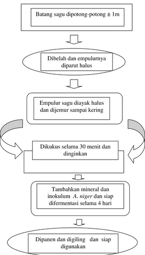 Gambar 1. Diagram Alir Pembuatan Sagu Fermentasi 