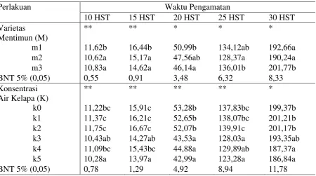 Tabel 1. Respon Beberapa Varietas Mentimun dan Konsentrasi Air Kelapa Tua terhadap Tinggi Tanaman pada umur 10, 15, 20, 25 dan 30 Hari Setelah Tanam (cm) 