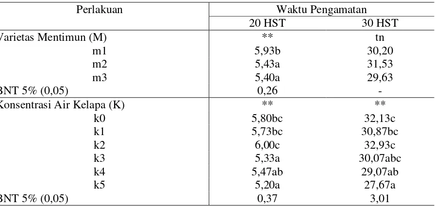 Tabel 2. Respon Beberapa Varietas Mentimun dan Konsentrasi Air Kelapa Tua terhadap Jumlah Buku pada Uuur 20 dan 30 Hari Setelah Tanam  