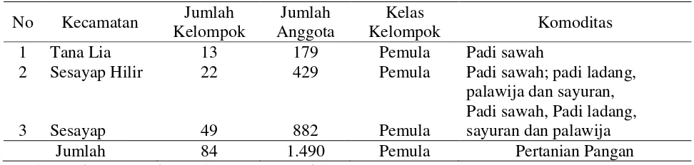 Tabel 1.  Keadaan Kelompok Tani di Kabupaten  Tana Tidung tahun 2010 