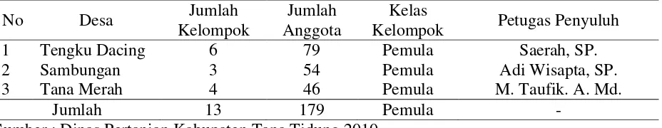 Tabel 2. Keadaan Kelompok Tani di Kecamatan Tana Lia Kabupaten Tana Tidung Tahun 2010 