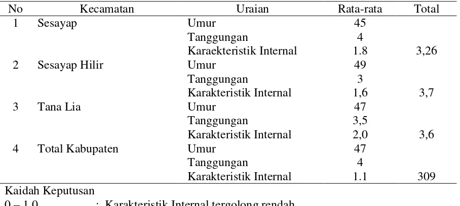 Tabel 7.  Karakteristik Internal Petani Anggota Kelompok di Kabupaten Tana Tidung 2010 