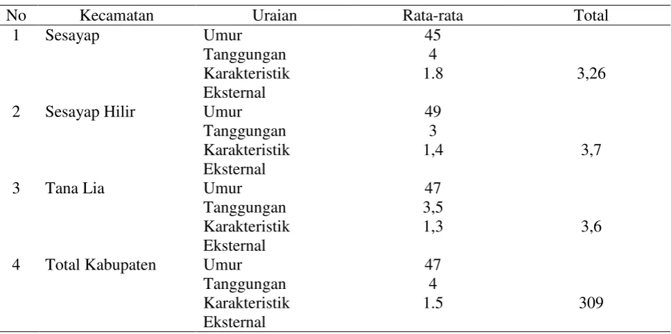 Tabel 8.  Karakteristik Sosial  Ekonomi Petani Anggota Kelompok di Kabupaten Tana Tidung 2010 