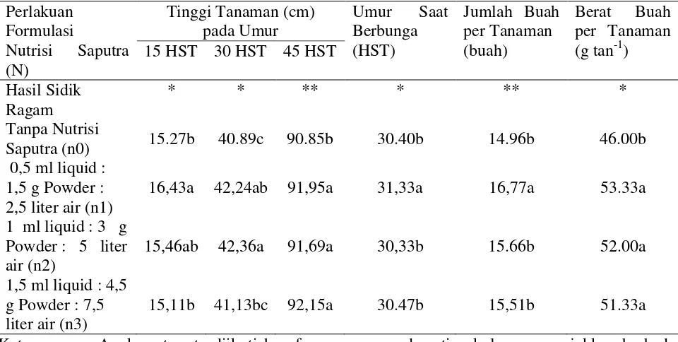 Tabel 2.  Pengaruh Pemberian Nutrisi Tanaman terhadap Pertumbuhan dan Hasil Tanaman Tomat Varietas Permata 