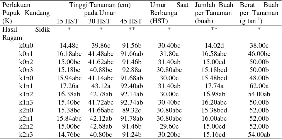 Tabel 3. Pengaruh Interaksi antara Jenis Pupuk Kandang dengan Formulasi Nutrisi Tanaman terhadap Pertumbuhan dan Hasil Tanaman Tomat Varietas Permata 