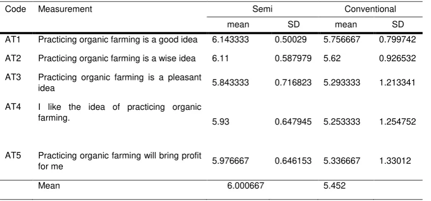 Table 2. The Attitude toward Organic Farming among Semi and Conventional Farmers 