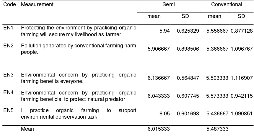 Table 3. Environmental Awareness toward Organic Farming 