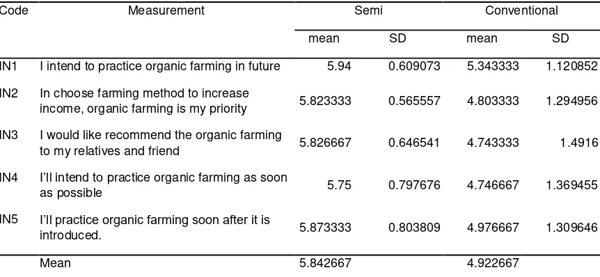 Table 5. Behavioral Intention toward Organic Farming 
