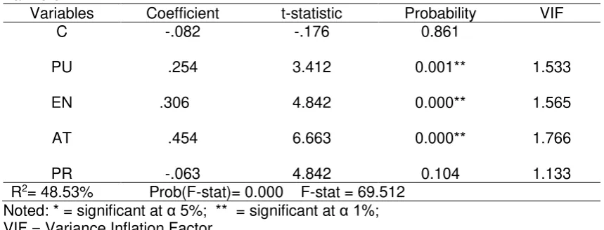 Table 6. Results of Analysis the Factors Affecting Behavioral Intention of Semi Organic Farmers 