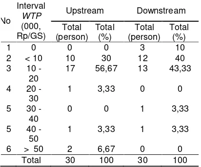 Table 1. Willingness to pay farmers  distribution of rice farming for management and maintenance of irrigation at upstream and downstream areas in Special Region of Yogyakarta, 2015 Source: Primary data processed 