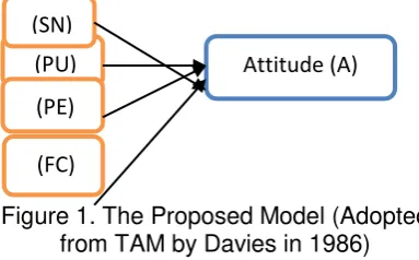 Figure 1. The Proposed Model (Adopted 