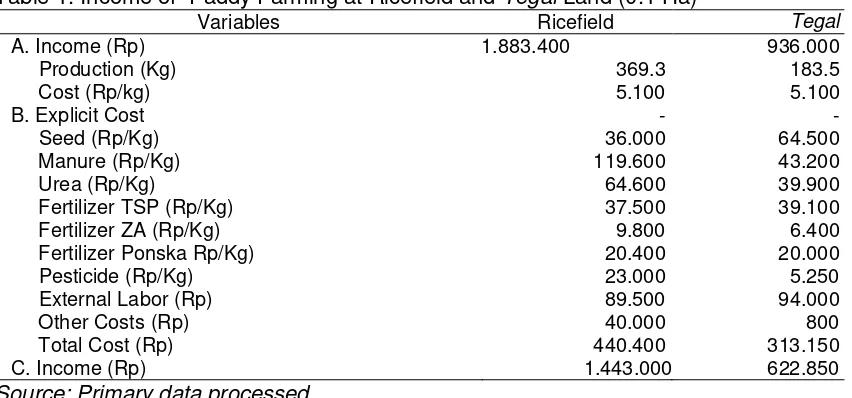 Table 1. Income of  Paddy Farming at Ricefield and Tegal Land (0.1 Ha)  