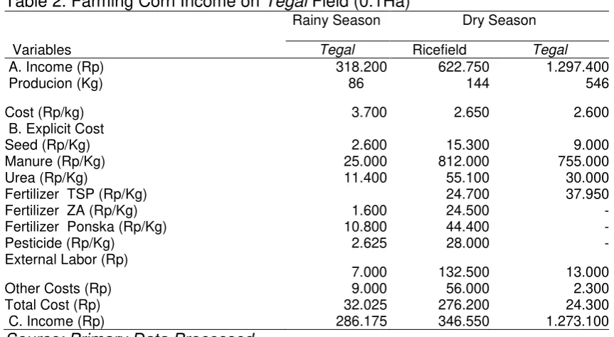 Table 2. Farming Corn Income on Tegal Field (0.1Ha) 