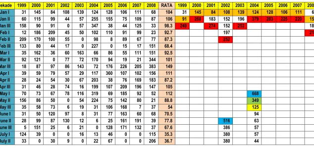 Tabel 1 :  Hasil hitung maju dan hitung mundur Kelurahan Lempake Kecamatan Samarinda Utara (1999-2008) 