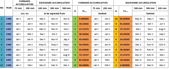 Tabel 2 : Hasil analisis penentuan awal dan akhir musim hitung  maju dan mundur berdasar pada akumulasi curah hujan dasarian (dekade) Kelurahan Lempake Kecamatan Samarinda Utara (1999-2008) 