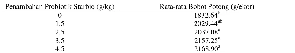 Tabel  2. Rata - rata Bobot Potong Ayam Broiler Berdasarkan Perlakuan Selama Penelitian (g/ekor) 