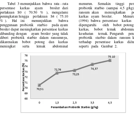 Gambar 2. Pengaruh  pencampuran  probiotik  starbio  dalam ransum komersial  terhadap  persentase karkas ayam broiler (%)