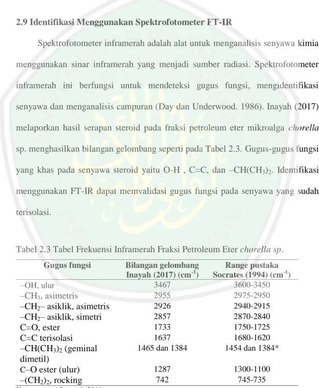 Tabel 2.3 Tabel Frekuensi Inframerah Fraksi Petroleum Eter chorella sp. 