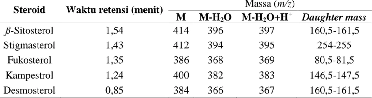 Tabel 2.4 Ion steroid yang terdeteksi dengan LC-MS/MS 