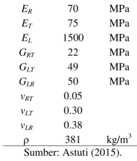 Tabel 1 Propertis material LVL 