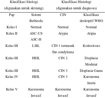 Tabel. 2.2. Serviks prakanker, terminologi untuk pelaporan sitologi dan histologi 