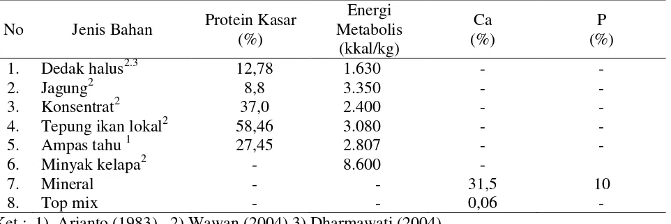 Tabel 1. Komposisi Nutrien Bahan Ransum dan Ampas Tahu ((Arianto, 1983; Sinurat, 1999;                Wawan, 2004; Dharmawati, 2004) 