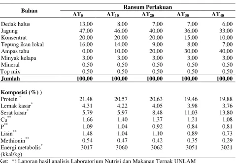 Tabel 2. Formulasi Ransum Perlakuan (%) 