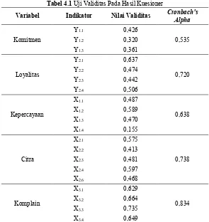 Tabel 4.1 Uji Validitas Pada Hasil Kuesioner 