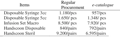 Tabel 1. Purchase Price Comparison 