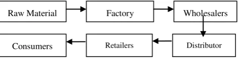 Figure 1. Research Model 