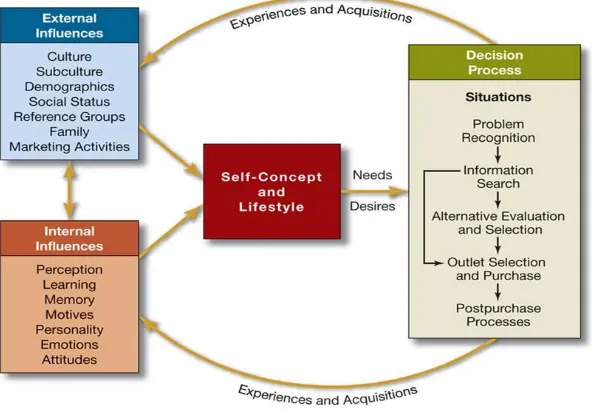 Gambar 2.3 Keseluruhan Model dari Perilaku Konsumen 