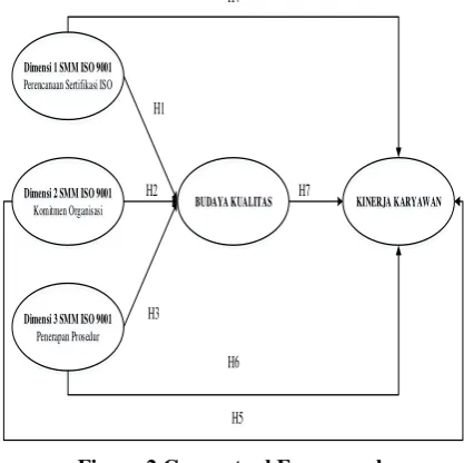 Figure 2 Conceptual Framework 