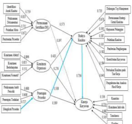 Figure 3 the final model the effect of QMS ISO 9001  for quality culture and employee performance 