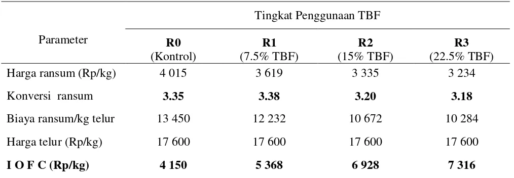 Tabel 5.  Rataan pendapatan atau  Income Over Feed Cost (IOFC) Itik Alabio (Rp/kg)