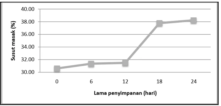 Gambar 2.  Grafik hubungan antara lama penyimpanan daging ayam broiler dalam kemasan plastik terhadap nilai pH