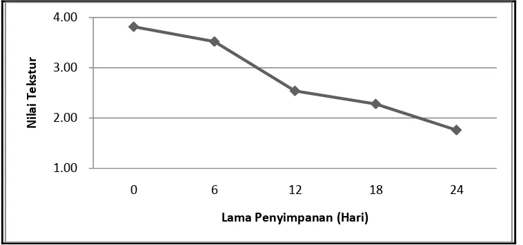 Gambar 5.  Grafik hubungan antara lama penyimpanan daging ayam broiler dalam kemasan plastik terhadap tekstur