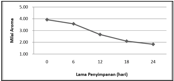 Gambar 6.  Grafik hubungan antara lama penyimpanan daging ayam broiler dalam kemasan plastik terhadap aroma
