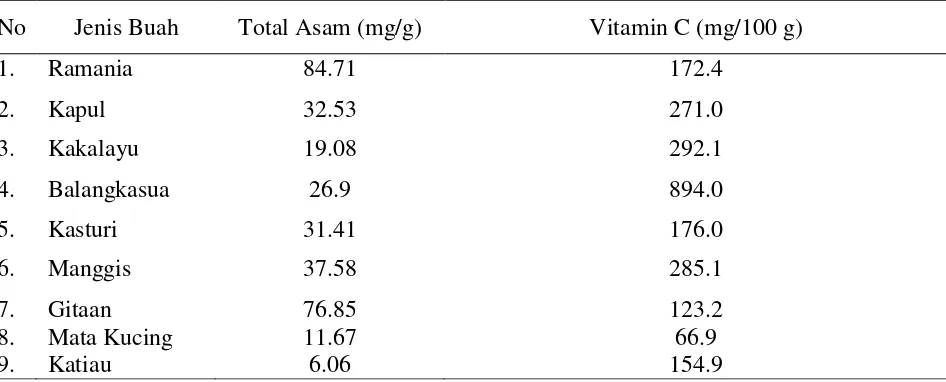Tabel 3.  Kandungan total asam dan vitamin C pada beberapa buah eksotik Kalimantan Selatan 