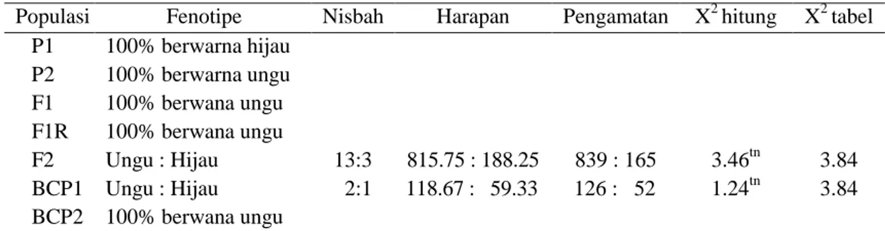 Tabel 1. Nilai x 2  hitung warna hipokotil pada populasi P1 (IPB T64), P2 (IPB T3), BCP1 (F1 x IPB  T64), BCP2 (F1 x IPB T3) dan F2 (IPB IPN T64 x IPB T3)  