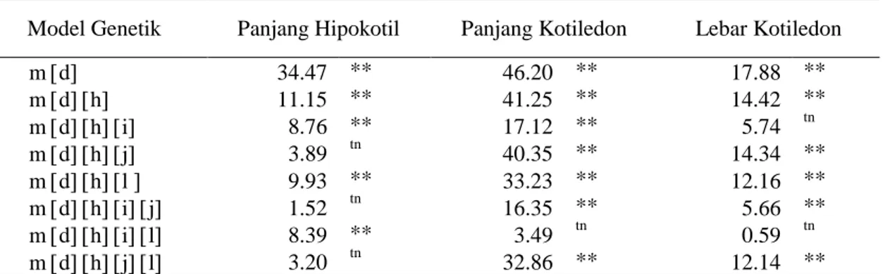 Tabel 5. Uji kecocokan model genetik untuk karakter hipokotil dan kotiledon tomat hasil persilangan  genotipe IPB T64 x IPB T3 