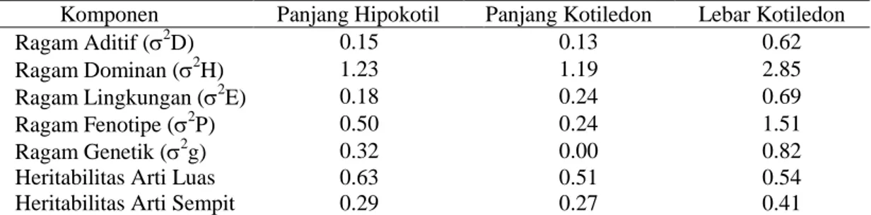 Tabel 7. Komponen ragam serta heritabilitas arti luas dan arti sempit beberapa karakter tomat  Komponen  Panjang Hipokotil  Panjang Kotiledon  Lebar Kotiledon 