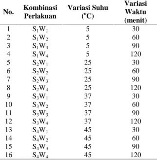 Tabel 1. Rancangan Percobaan Kombinasi Antara Faktor Variasi Suhu (S) dan Faktor Variasi Waktu (W) No