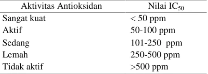 Tabel 2. Tingkatan aktivitas antioksidan menggunakan metode DPPH.