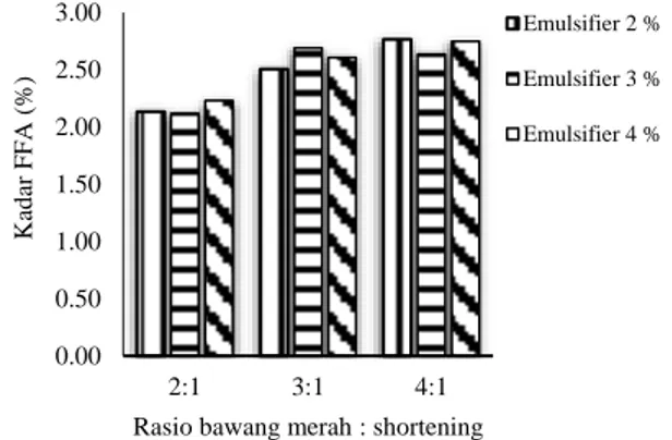 Gambar  2.  Hubungan  antara  rasio  bawang  merah  dengan  shortening  dan  konsentrasi  emulsifier terhadap kadar FFA 
