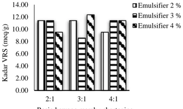 Gambar  3.  Hubungan  antara  rasio  bawang  merah  dengan  shortening  dan  konsentrasi  emulsifier terhadap kadar VRS 